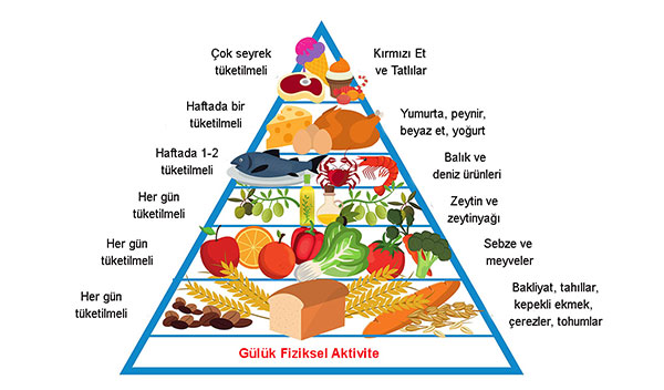 Akdeniz diyeti piramidi nedir?