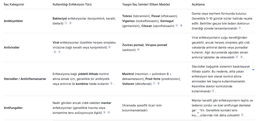Göz enfeksiyonunda hangi ilaçlar kullanılır